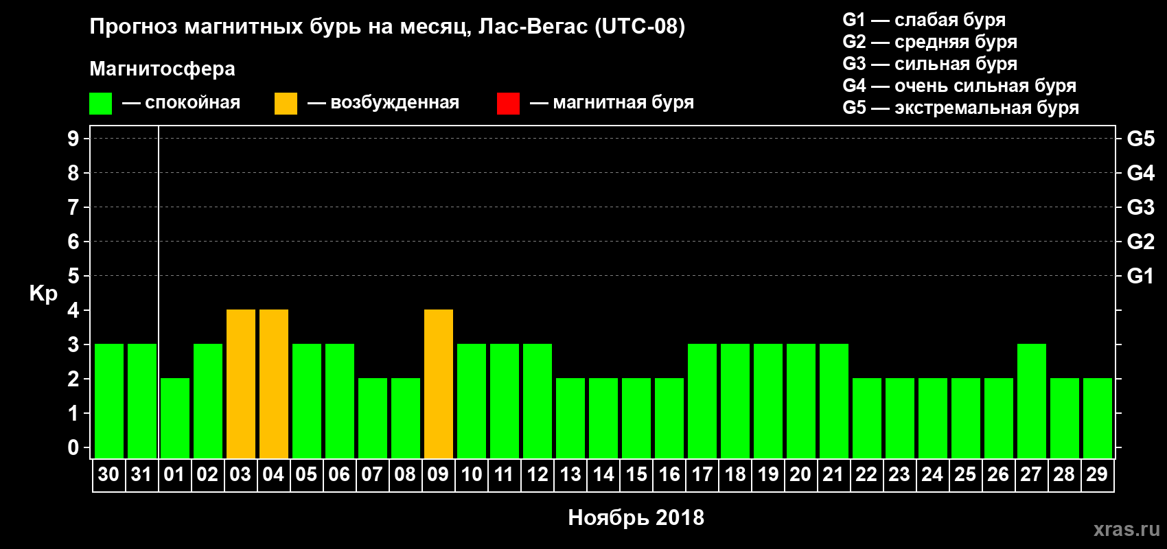 Прогноз максимального суточного геомагнитного индекса Kp на <b>1 месяц</b> (31 день) <b>с 30 октября по 29 ноября 2018 г</b>