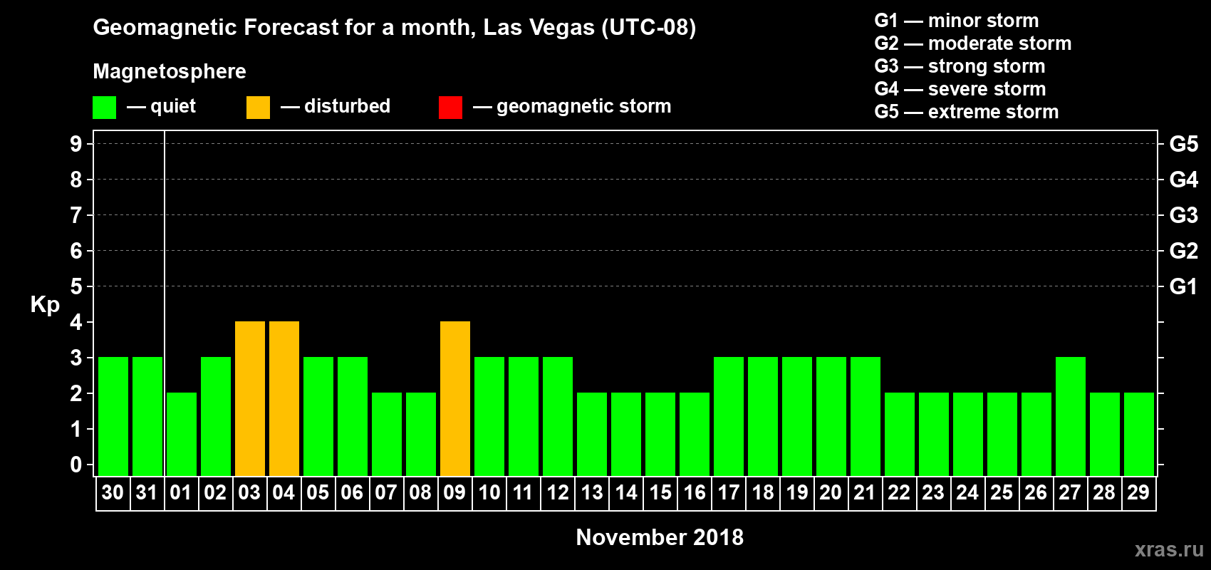 Forecast of the daily maximal value of geomagnetic index Kp for <b>1 month</b> (31 days) <b>from Oct 30, 2018 to Nov 29, 2018</b>