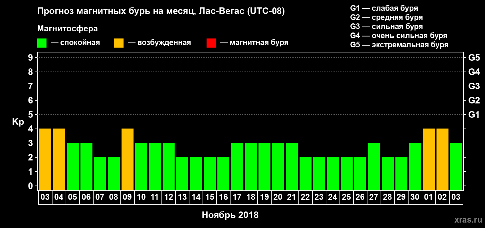 Прогноз максимального суточного геомагнитного индекса Kp на <b>1 месяц</b> (31 день) <b>с 03 ноября по 03 декабря 2018 г</b>