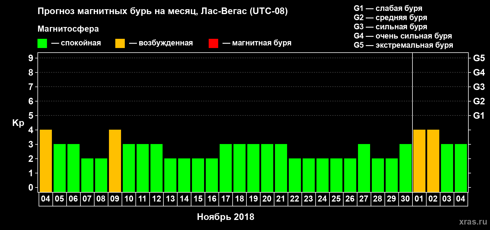 Прогноз максимального суточного геомагнитного индекса Kp на <b>1 месяц</b> (31 день) <b>с 04 ноября по 04 декабря 2018 г</b>
