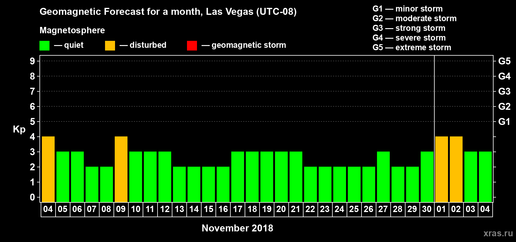 Forecast of the daily maximal value of geomagnetic index Kp for <b>1 month</b> (31 days) <b>from Nov 04, 2018 to Dec 04, 2018</b>