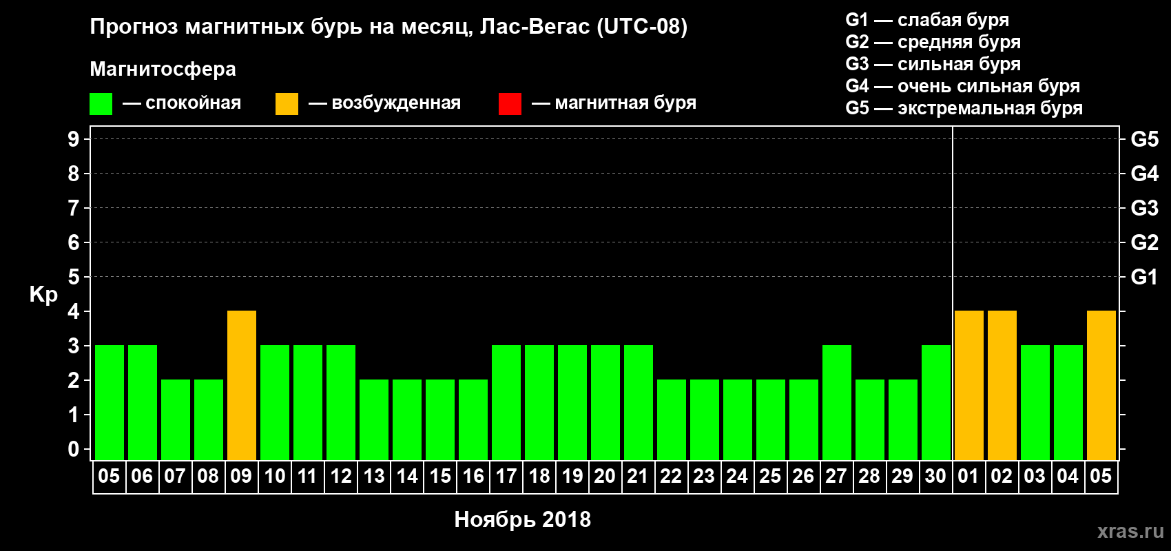 Прогноз максимального суточного геомагнитного индекса Kp на <b>1 месяц</b> (31 день) <b>с 05 ноября по 05 декабря 2018 г</b>