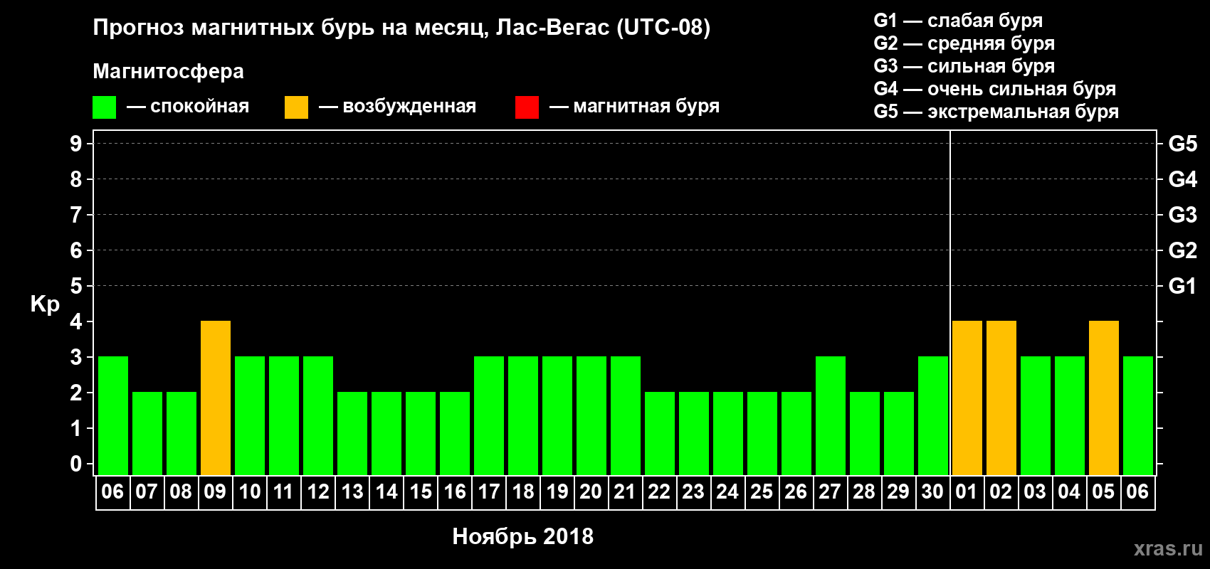 Прогноз максимального суточного геомагнитного индекса Kp на <b>1 месяц</b> (31 день) <b>с 06 ноября по 06 декабря 2018 г</b>