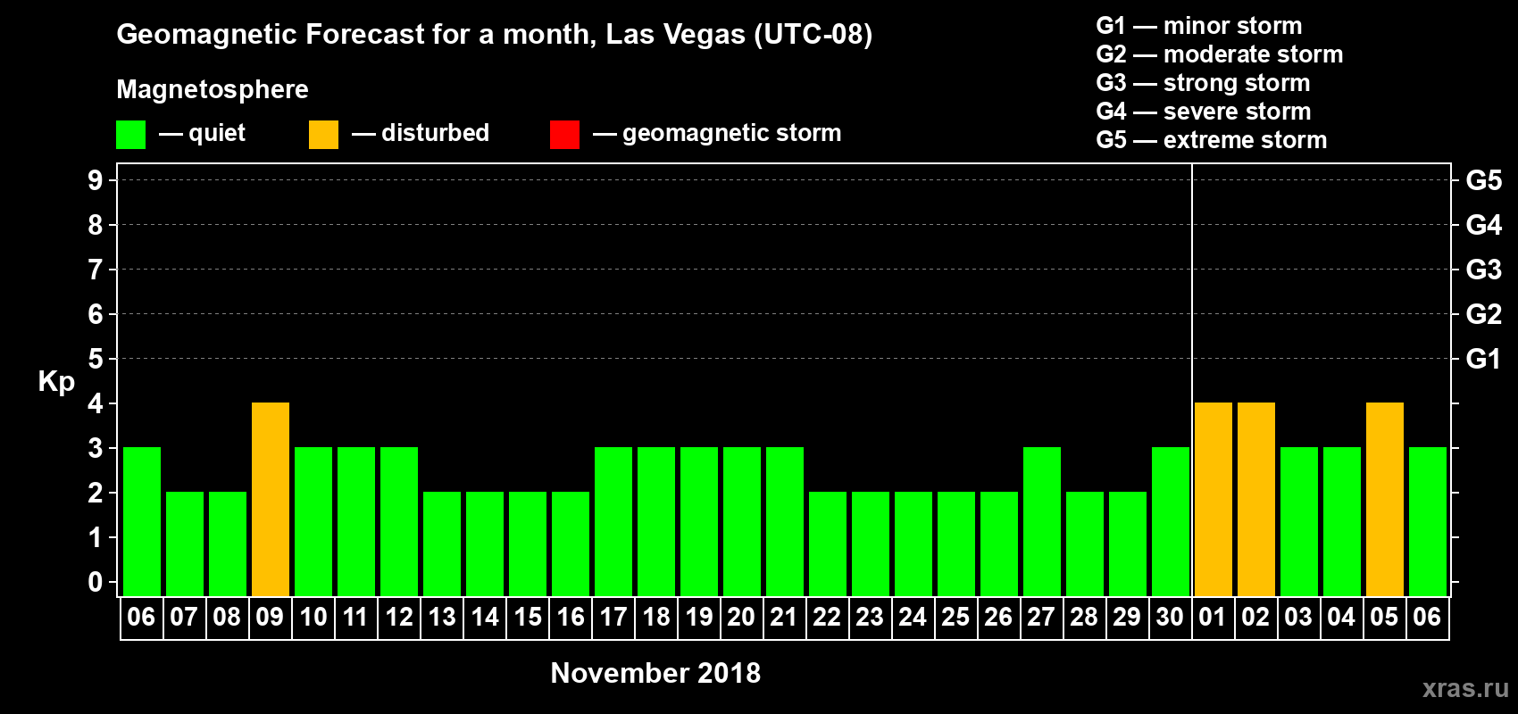 Forecast of the daily maximal value of geomagnetic index Kp for <b>1 month</b> (31 days) <b>from Nov 06, 2018 to Dec 06, 2018</b>
