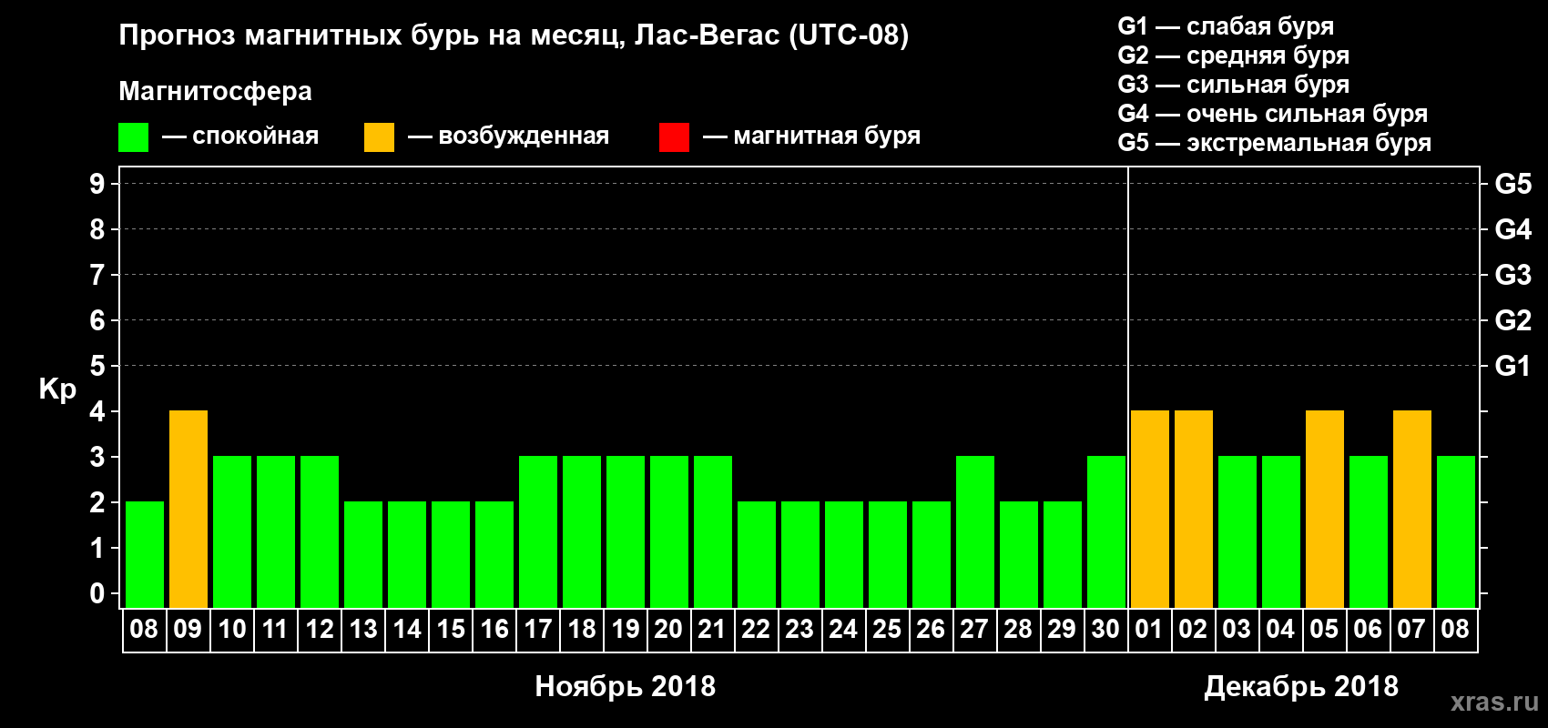 Прогноз максимального суточного геомагнитного индекса Kp на <b>1 месяц</b> (31 день) <b>с 08 ноября по 08 декабря 2018 г</b>