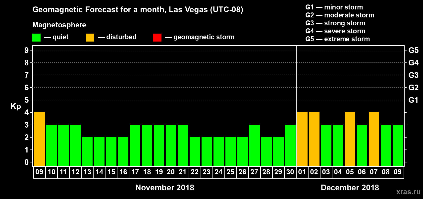 Forecast of the daily maximal value of geomagnetic index Kp for <b>1 month</b> (31 days) <b>from Nov 09, 2018 to Dec 09, 2018</b>