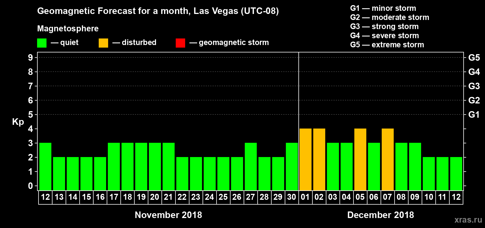 Forecast of the daily maximal value of geomagnetic index Kp for <b>1 month</b> (31 days) <b>from Nov 12, 2018 to Dec 12, 2018</b>