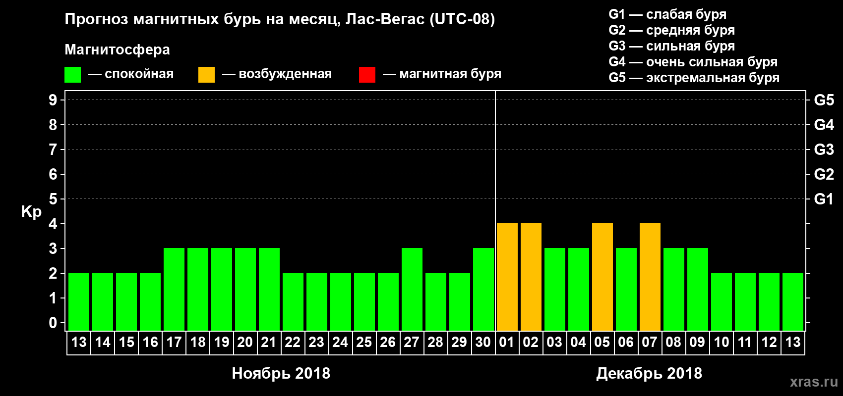 Прогноз максимального суточного геомагнитного индекса Kp на <b>1 месяц</b> (31 день) <b>с 13 ноября по 13 декабря 2018 г</b>