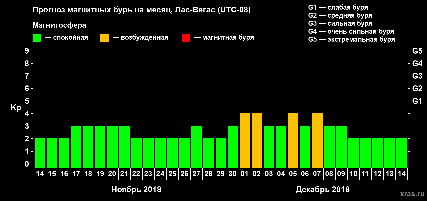 Прогноз максимального суточного геомагнитного индекса Kp на <b>1 месяц</b> (31 день) <b>с 14 ноября по 14 декабря 2018 г</b>