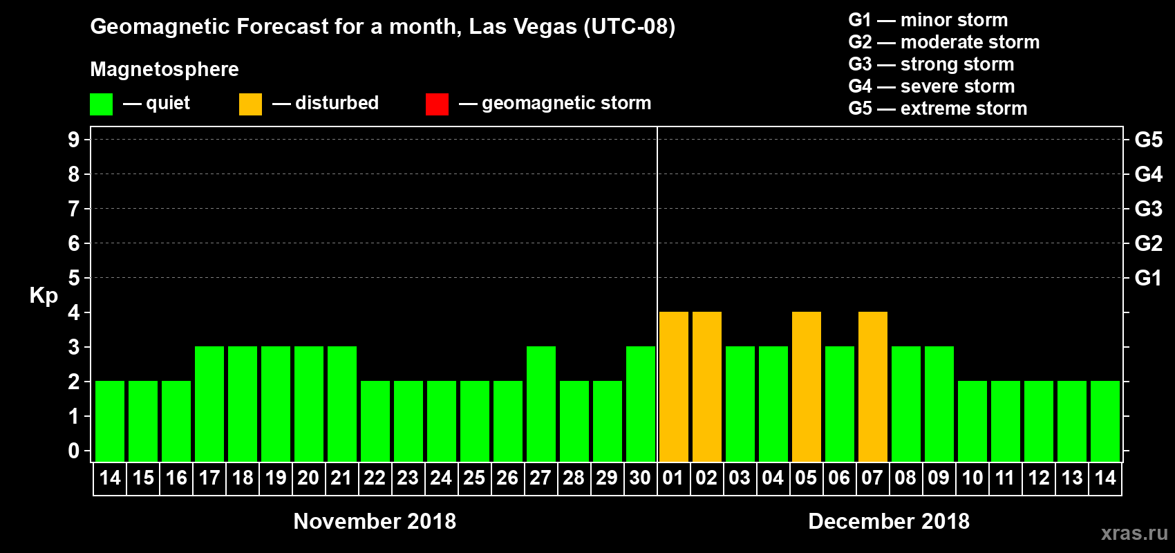 Forecast of the daily maximal value of geomagnetic index Kp for <b>1 month</b> (31 days) <b>from Nov 14, 2018 to Dec 14, 2018</b>