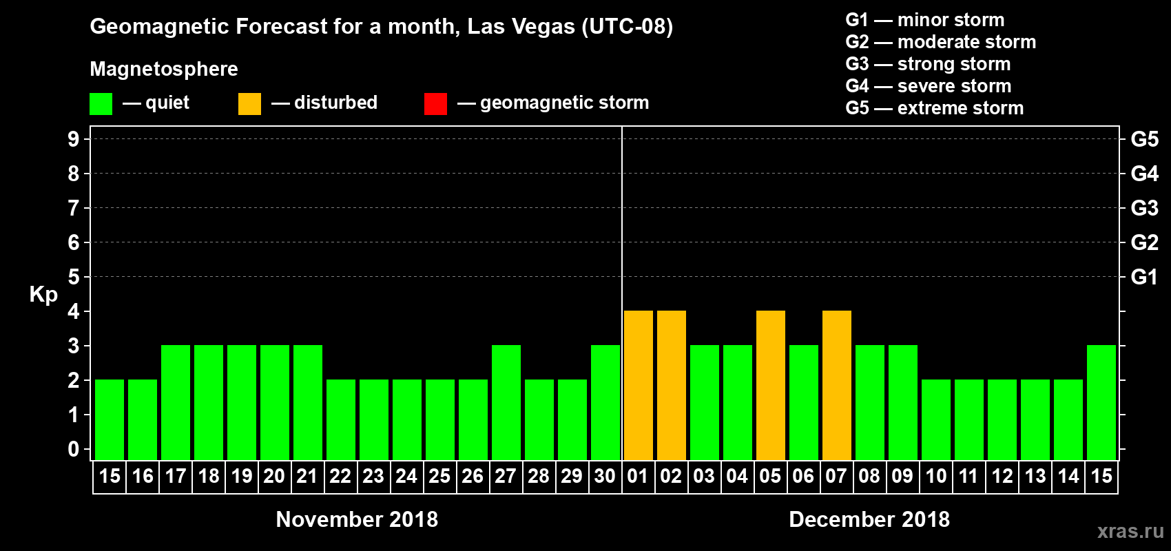 Forecast of the daily maximal value of geomagnetic index Kp for <b>1 month</b> (31 days) <b>from Nov 15, 2018 to Dec 15, 2018</b>