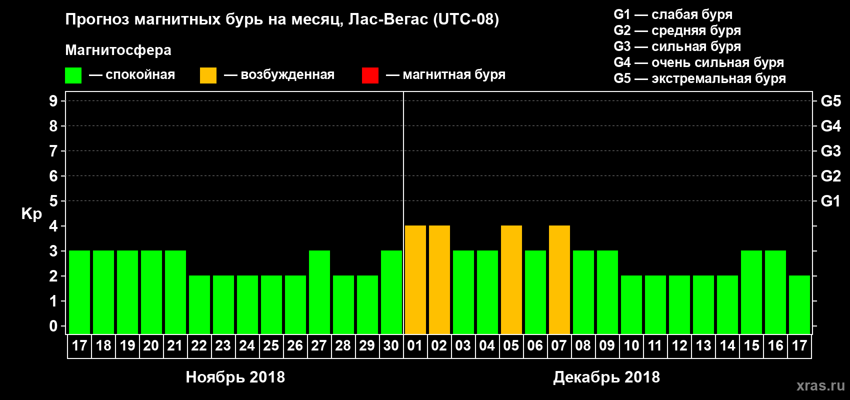 Прогноз максимального суточного геомагнитного индекса Kp на <b>1 месяц</b> (31 день) <b>с 17 ноября по 17 декабря 2018 г</b>