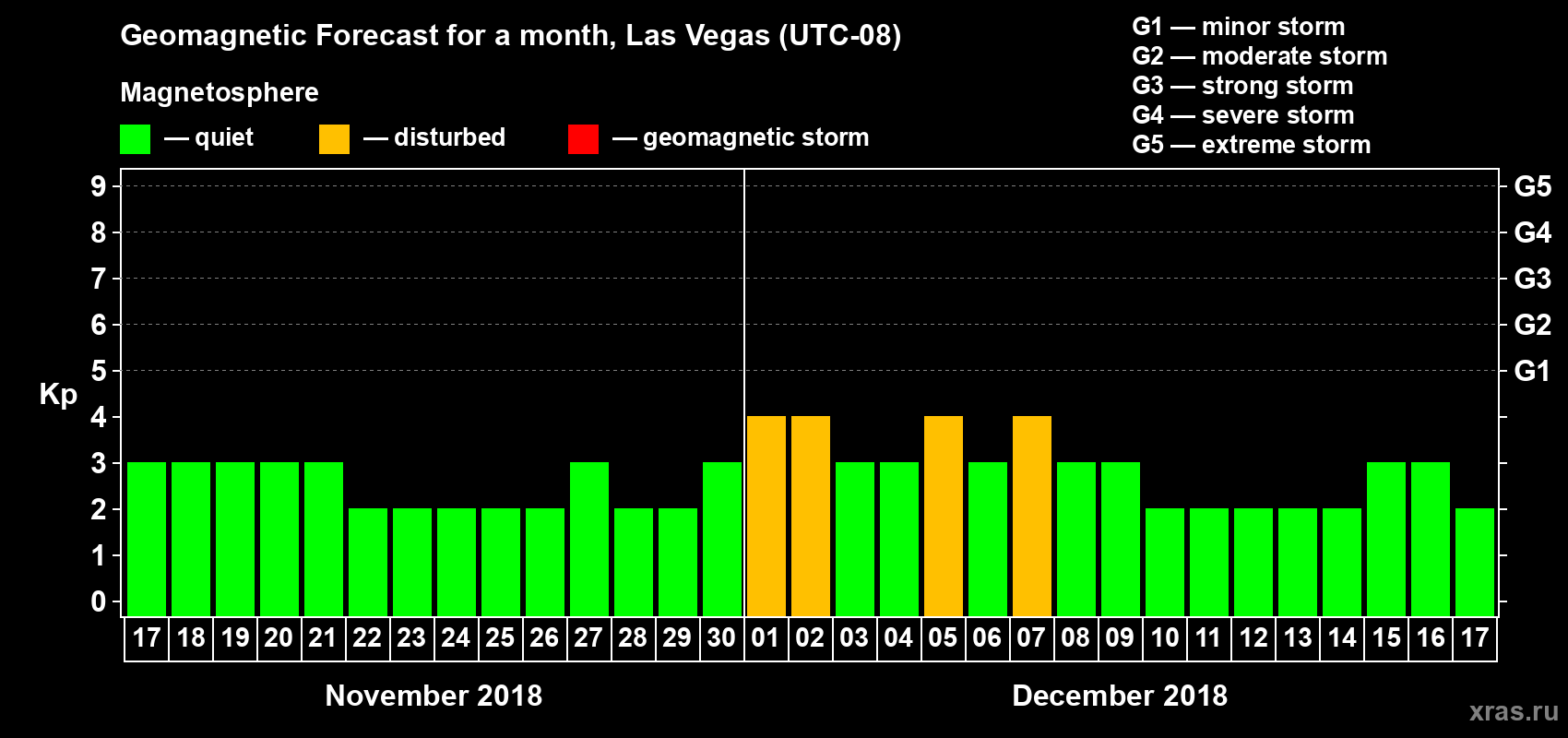 Forecast of the daily maximal value of geomagnetic index Kp for <b>1 month</b> (31 days) <b>from Nov 17, 2018 to Dec 17, 2018</b>