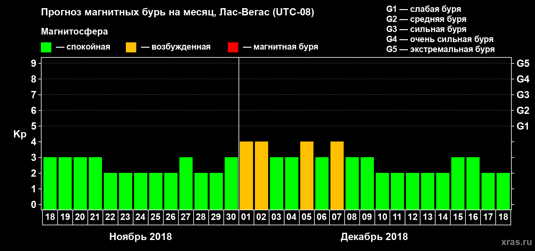 Прогноз максимального суточного геомагнитного индекса Kp на <b>1 месяц</b> (31 день) <b>с 18 ноября по 18 декабря 2018 г</b>