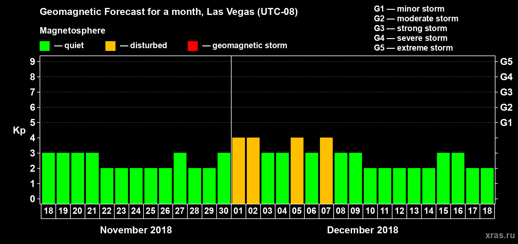 Forecast of the daily maximal value of geomagnetic index Kp for <b>1 month</b> (31 days) <b>from Nov 18, 2018 to Dec 18, 2018</b>