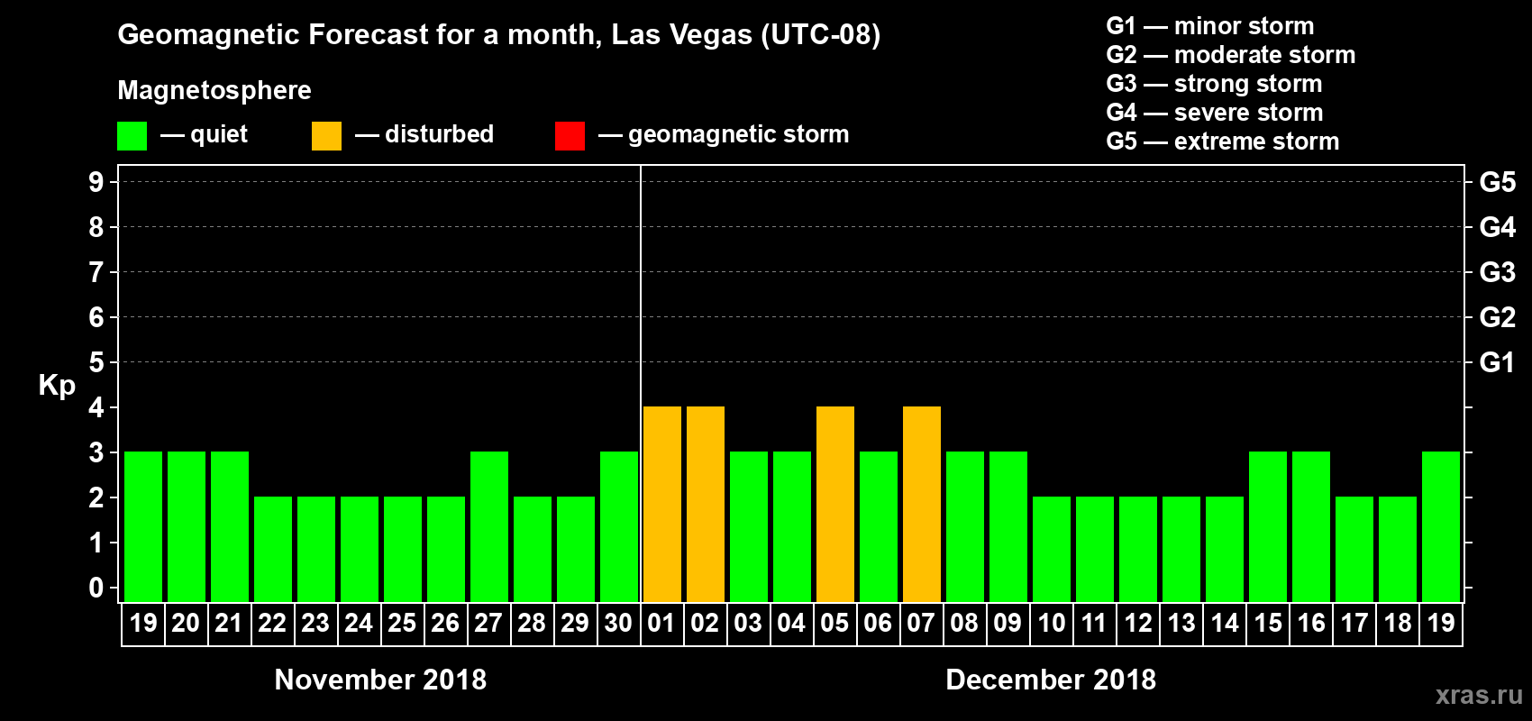 Forecast of the daily maximal value of geomagnetic index Kp for <b>1 month</b> (31 days) <b>from Nov 19, 2018 to Dec 19, 2018</b>