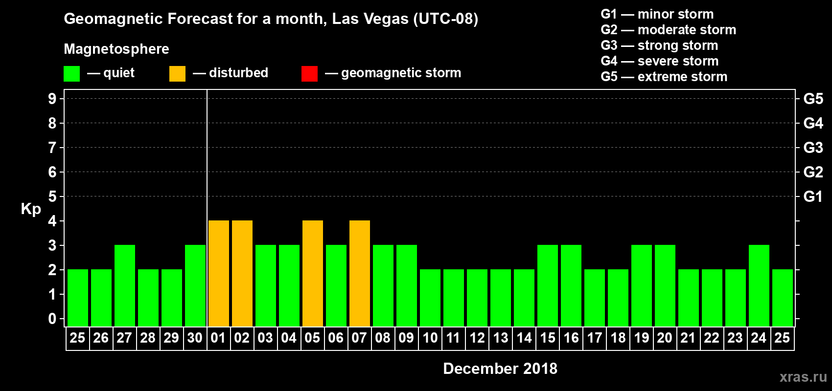 Forecast of the daily maximal value of geomagnetic index Kp for <b>1 month</b> (31 days) <b>from Nov 25, 2018 to Dec 25, 2018</b>