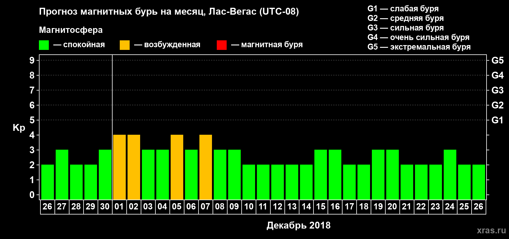 Прогноз максимального суточного геомагнитного индекса Kp на <b>1 месяц</b> (31 день) <b>с 26 ноября по 26 декабря 2018 г</b>