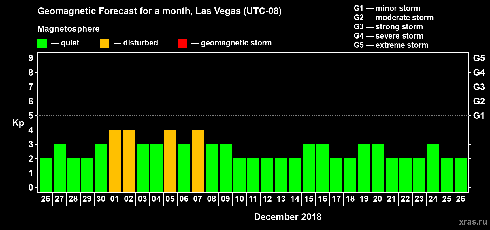 Forecast of the daily maximal value of geomagnetic index Kp for <b>1 month</b> (31 days) <b>from Nov 26, 2018 to Dec 26, 2018</b>