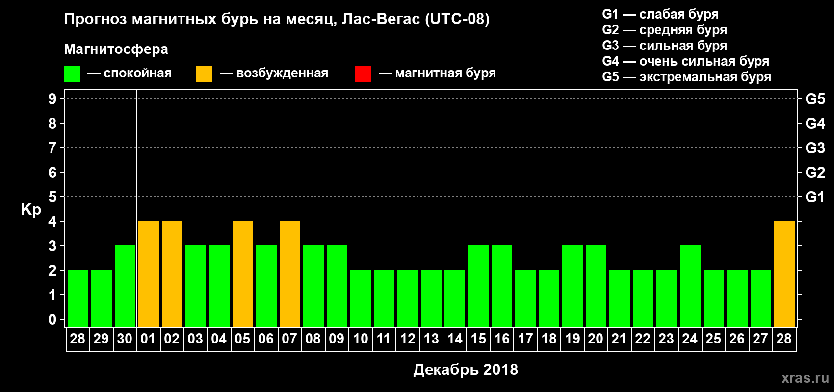 Прогноз максимального суточного геомагнитного индекса Kp на <b>1 месяц</b> (31 день) <b>с 28 ноября по 28 декабря 2018 г</b>