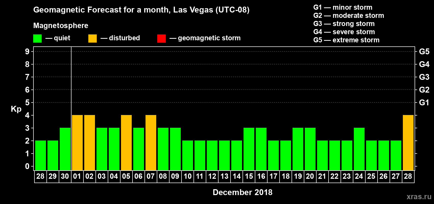 Forecast of the daily maximal value of geomagnetic index Kp for <b>1 month</b> (31 days) <b>from Nov 28, 2018 to Dec 28, 2018</b>