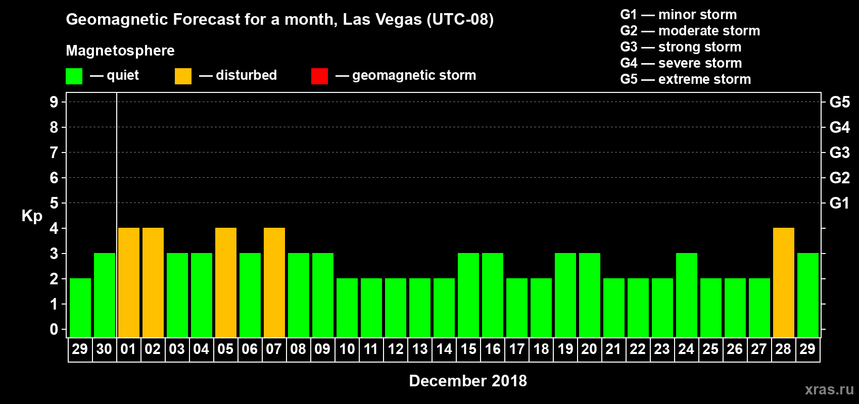 Forecast of the daily maximal value of geomagnetic index Kp for <b>1 month</b> (31 days) <b>from Nov 29, 2018 to Dec 29, 2018</b>