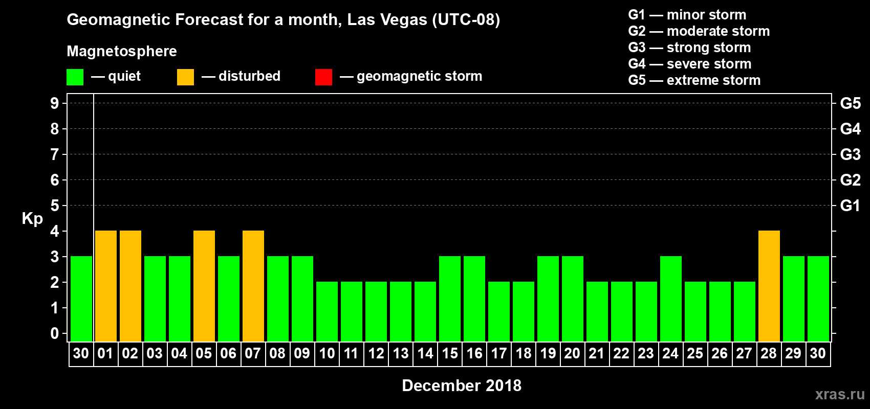 Forecast of the daily maximal value of geomagnetic index Kp for <b>1 month</b> (31 days) <b>from Nov 30, 2018 to Dec 30, 2018</b>