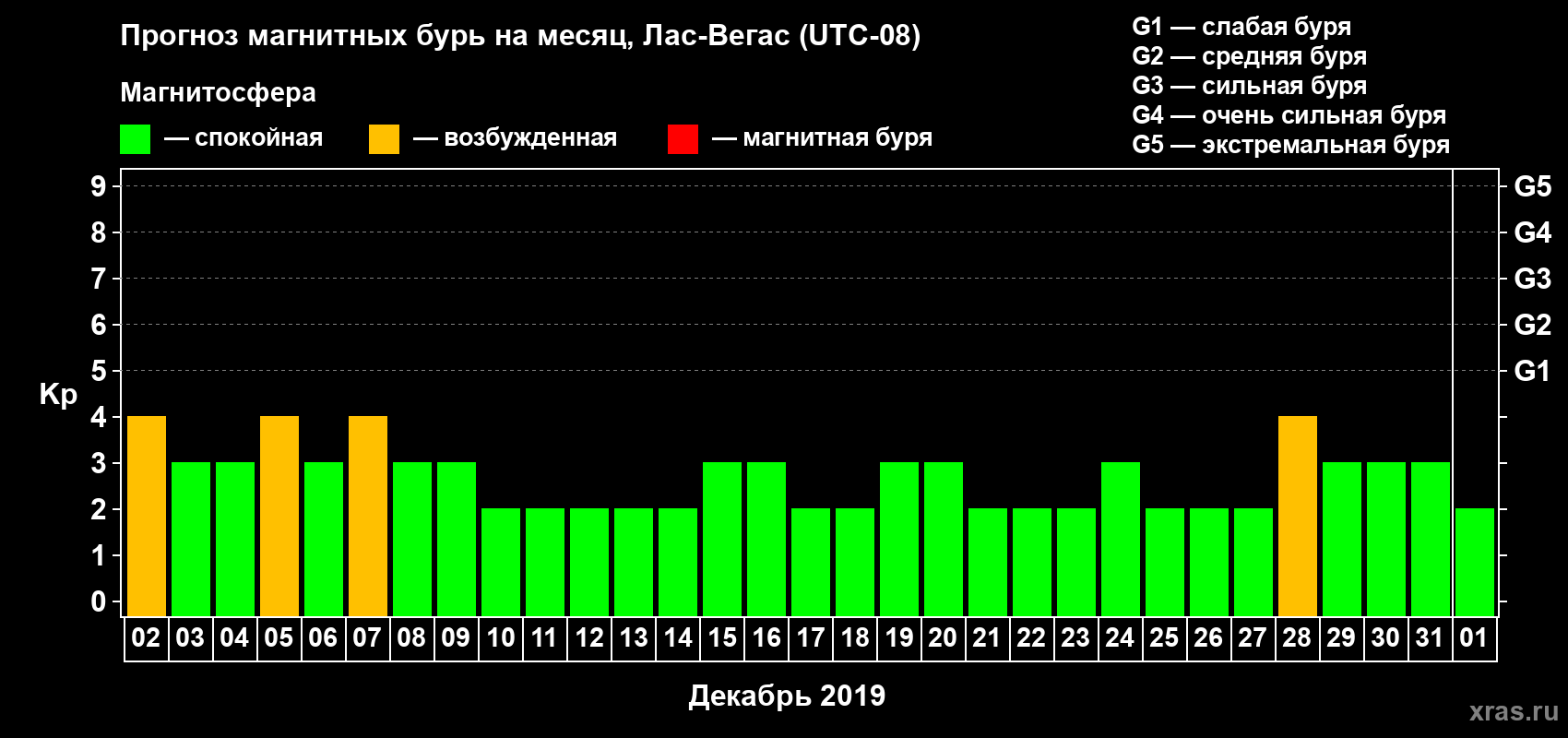 Прогноз максимального суточного геомагнитного индекса Kp на <b>1 месяц</b> (31 день) <b>с 02 декабря 2018 г по 01 января 2019 г</b>