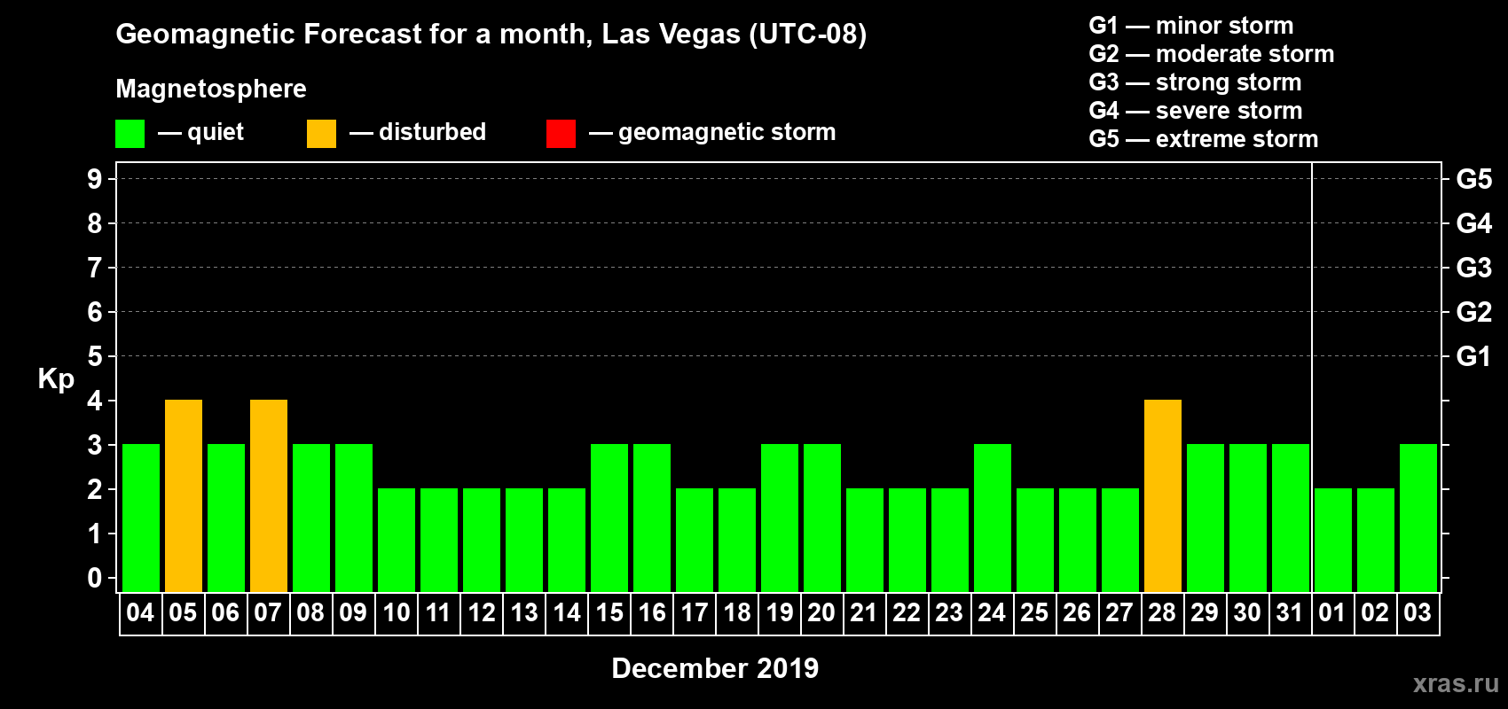 Forecast of the daily maximal value of geomagnetic index Kp for <b>1 month</b> (31 days) <b>from Dec 04, 2018 to Jan 03, 2019</b>