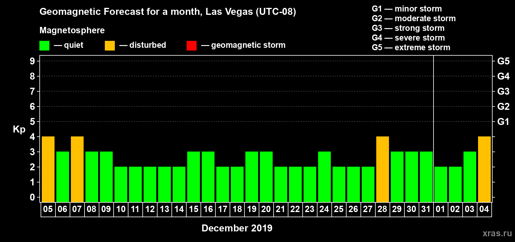 Forecast of the daily maximal value of geomagnetic index Kp for <b>1 month</b> (31 days) <b>from Dec 05, 2018 to Jan 04, 2019</b>