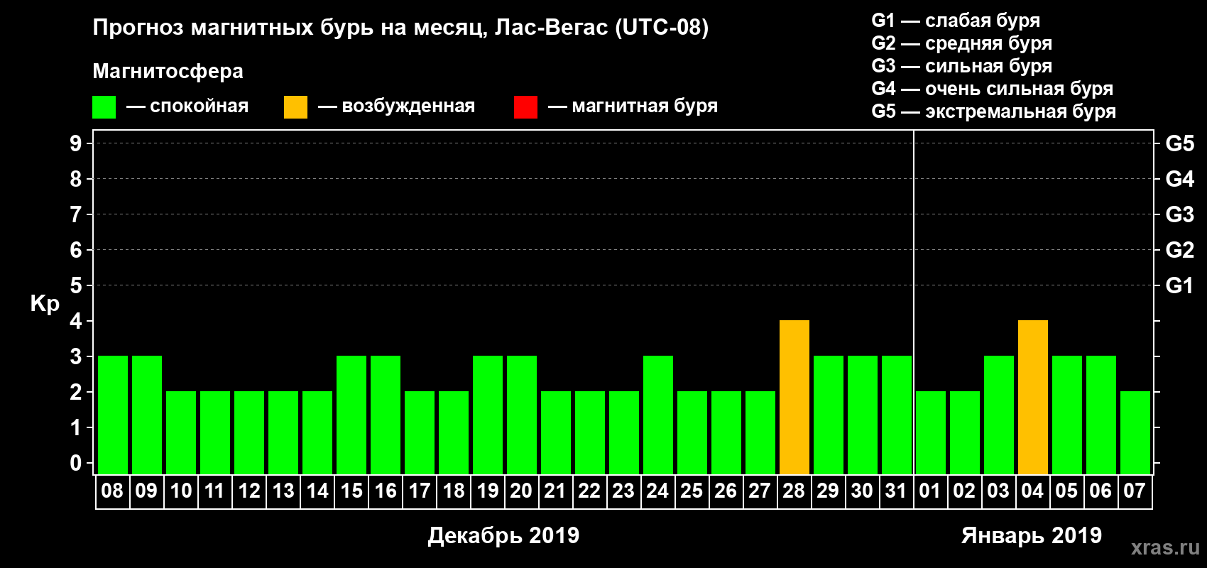 Прогноз максимального суточного геомагнитного индекса Kp на <b>1 месяц</b> (31 день) <b>с 08 декабря 2018 г по 07 января 2019 г</b>