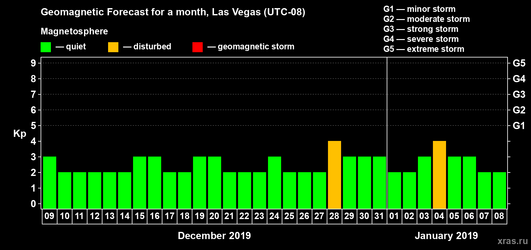 Forecast of the daily maximal value of geomagnetic index Kp for <b>1 month</b> (31 days) <b>from Dec 09, 2018 to Jan 08, 2019</b>