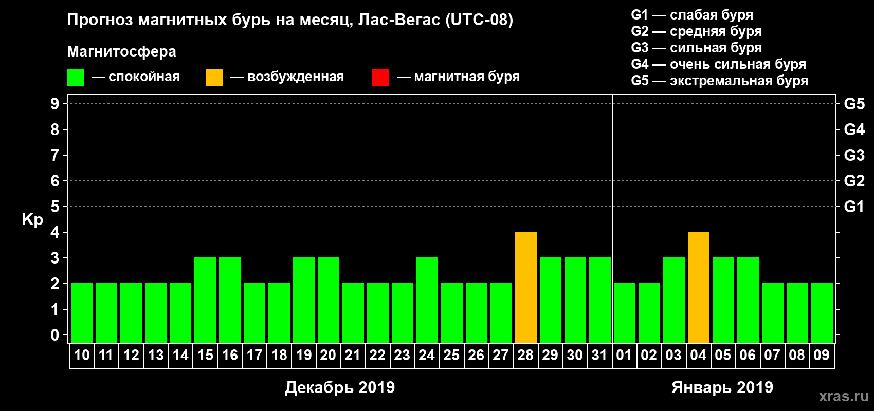 Прогноз максимального суточного геомагнитного индекса Kp на <b>1 месяц</b> (31 день) <b>с 10 декабря 2018 г по 09 января 2019 г</b>
