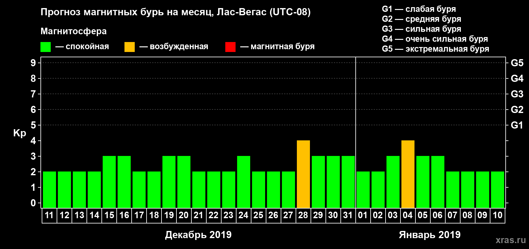 Прогноз максимального суточного геомагнитного индекса Kp на <b>1 месяц</b> (31 день) <b>с 11 декабря 2018 г по 10 января 2019 г</b>