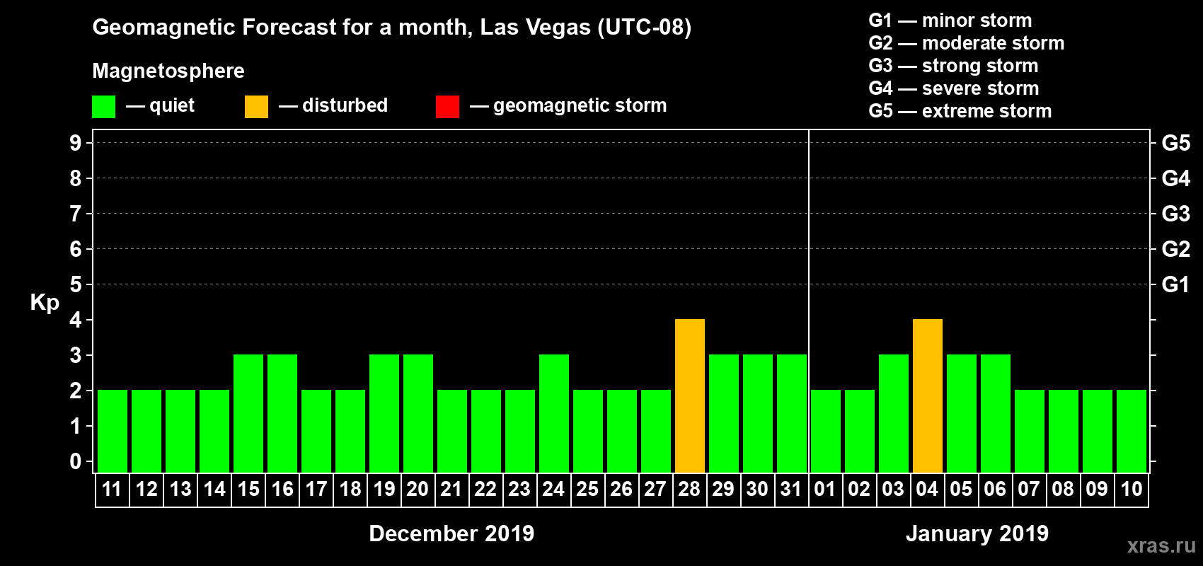 Forecast of the daily maximal value of geomagnetic index Kp for <b>1 month</b> (31 days) <b>from Dec 11, 2018 to Jan 10, 2019</b>