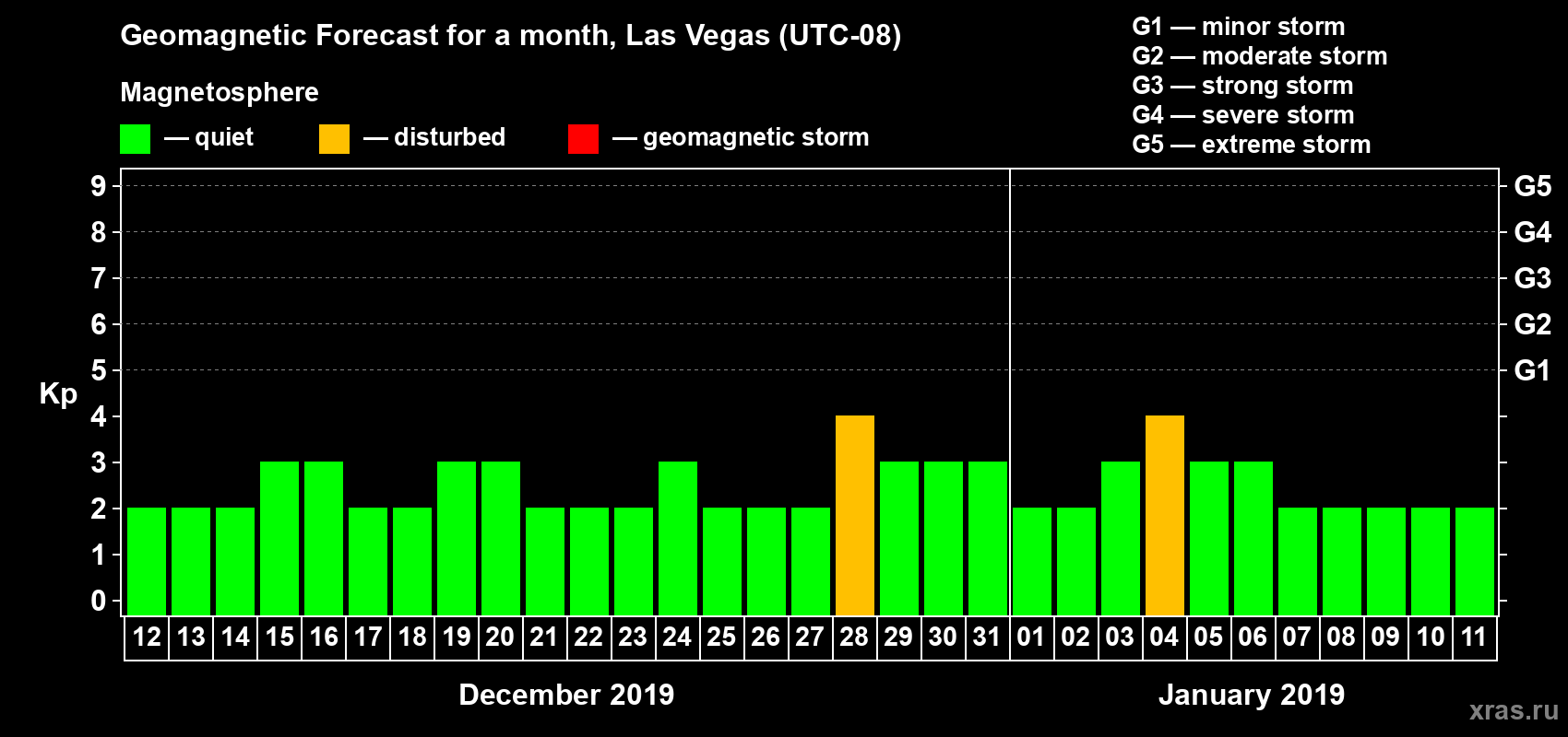 Forecast of the daily maximal value of geomagnetic index Kp for <b>1 month</b> (31 days) <b>from Dec 12, 2018 to Jan 11, 2019</b>