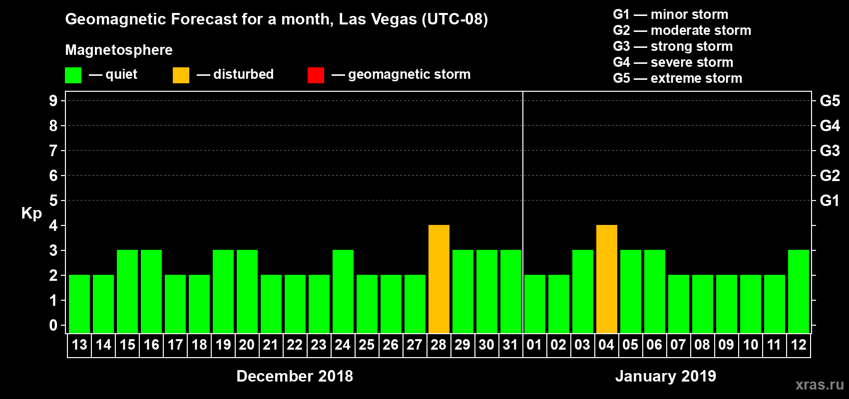 Forecast of the daily maximal value of geomagnetic index Kp for <b>1 month</b> (31 days) <b>from Dec 13, 2018 to Jan 12, 2019</b>