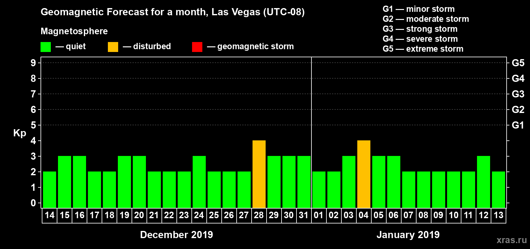 Forecast of the daily maximal value of geomagnetic index Kp for <b>1 month</b> (31 days) <b>from Dec 14, 2018 to Jan 13, 2019</b>