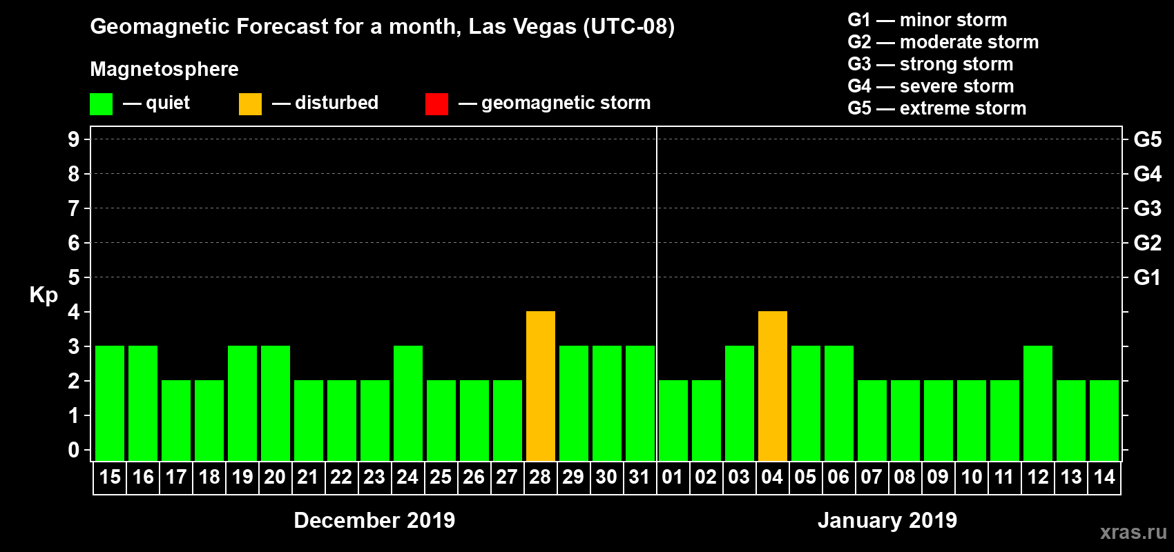 Forecast of the daily maximal value of geomagnetic index Kp for <b>1 month</b> (31 days) <b>from Dec 15, 2018 to Jan 14, 2019</b>
