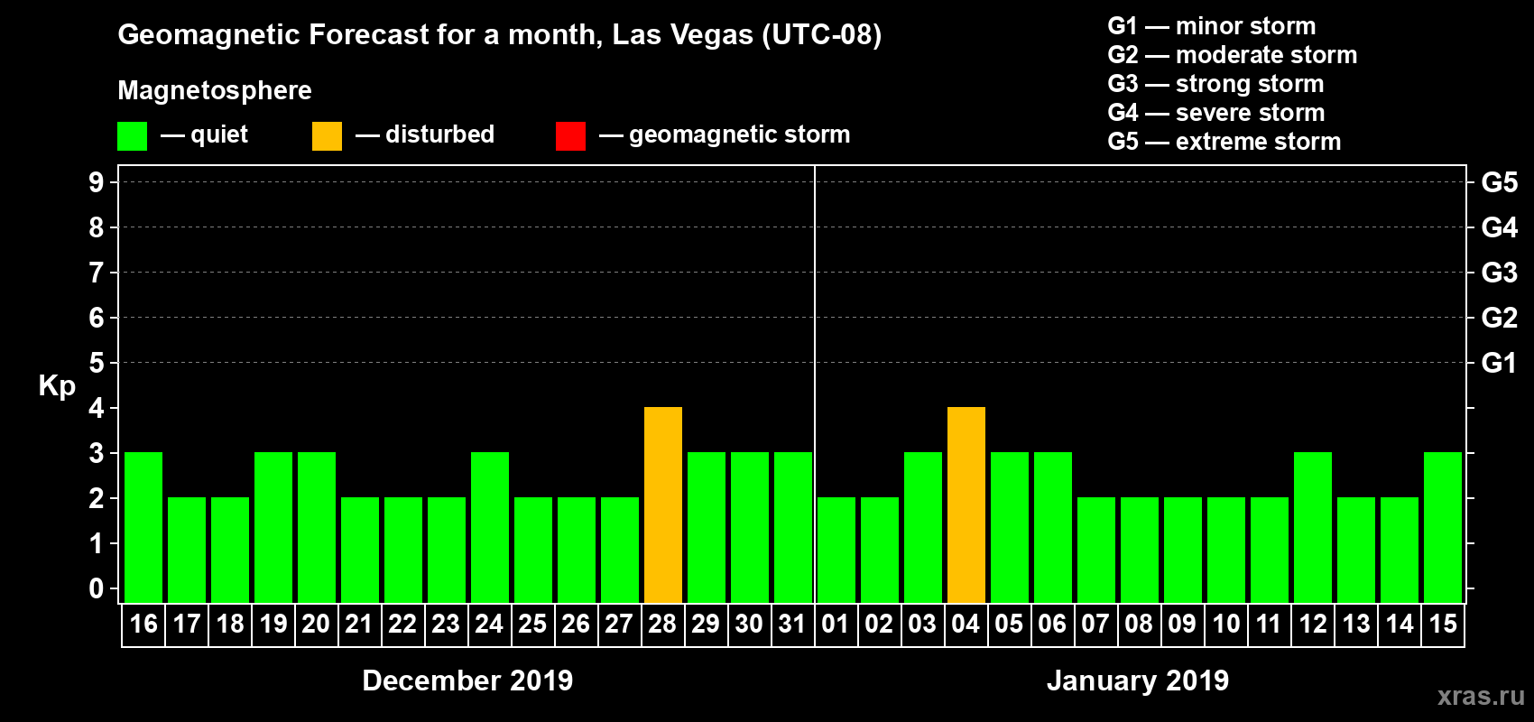 Forecast of the daily maximal value of geomagnetic index Kp for <b>1 month</b> (31 days) <b>from Dec 16, 2018 to Jan 15, 2019</b>
