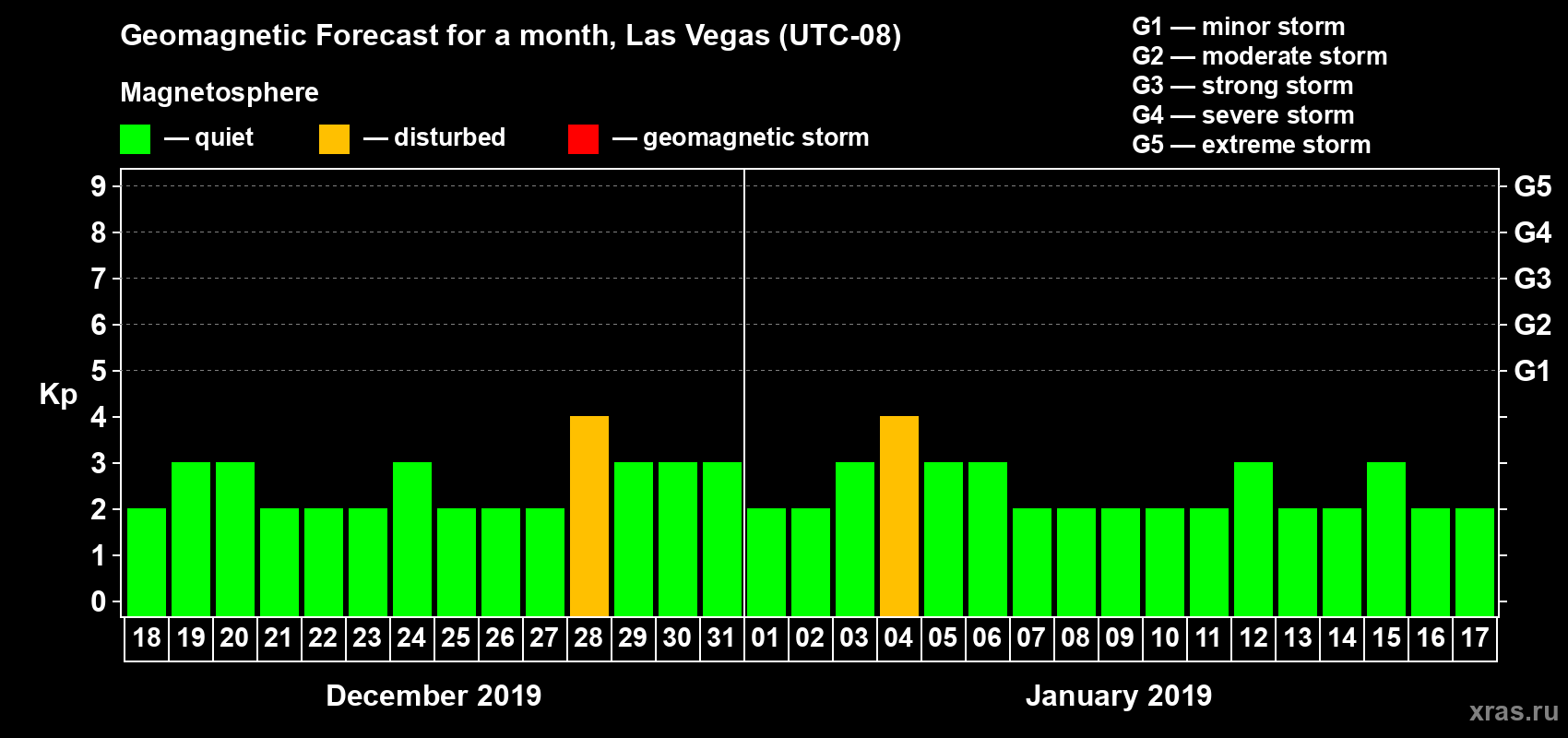 Forecast of the daily maximal value of geomagnetic index Kp for <b>1 month</b> (31 days) <b>from Dec 18, 2018 to Jan 17, 2019</b>