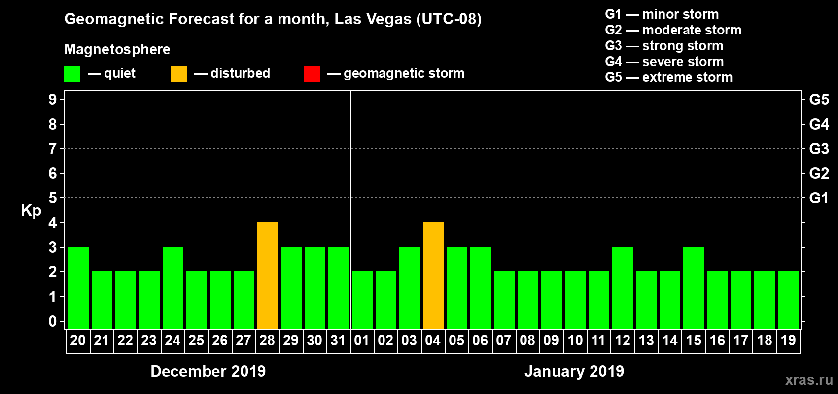 Forecast of the daily maximal value of geomagnetic index Kp for <b>1 month</b> (31 days) <b>from Dec 20, 2018 to Jan 19, 2019</b>