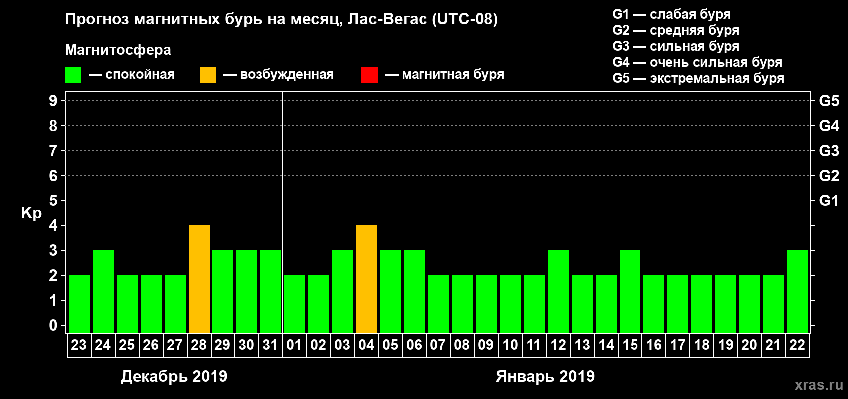 Прогноз максимального суточного геомагнитного индекса Kp на <b>1 месяц</b> (31 день) <b>с 23 декабря 2018 г по 22 января 2019 г</b>