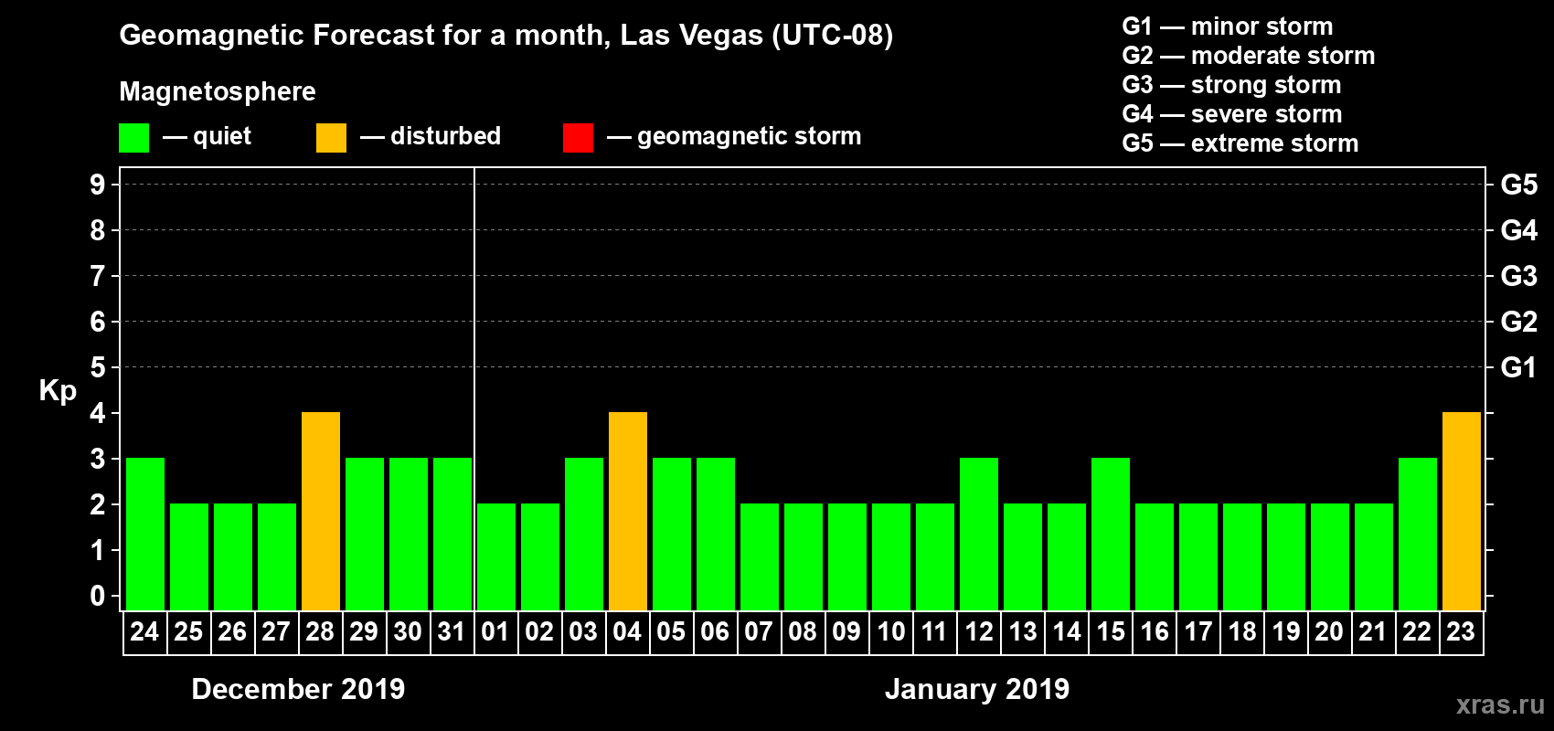 Forecast of the daily maximal value of geomagnetic index Kp for <b>1 month</b> (31 days) <b>from Dec 24, 2018 to Jan 23, 2019</b>