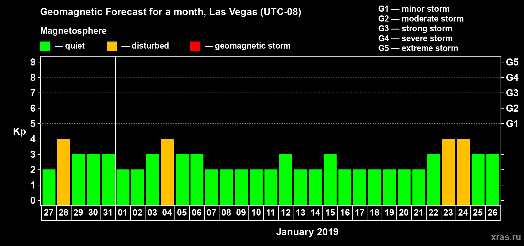 Forecast of the daily maximal value of geomagnetic index Kp for <b>1 month</b> (31 days) <b>from Dec 27, 2018 to Jan 26, 2019</b>