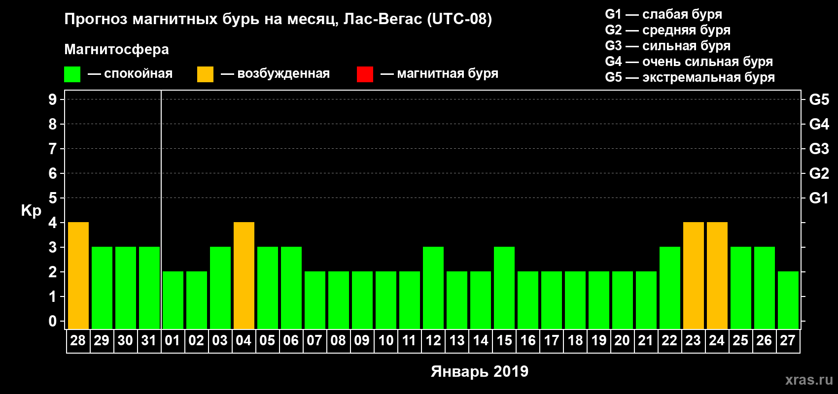 Прогноз максимального суточного геомагнитного индекса Kp на <b>1 месяц</b> (31 день) <b>с 28 декабря 2018 г по 27 января 2019 г</b>