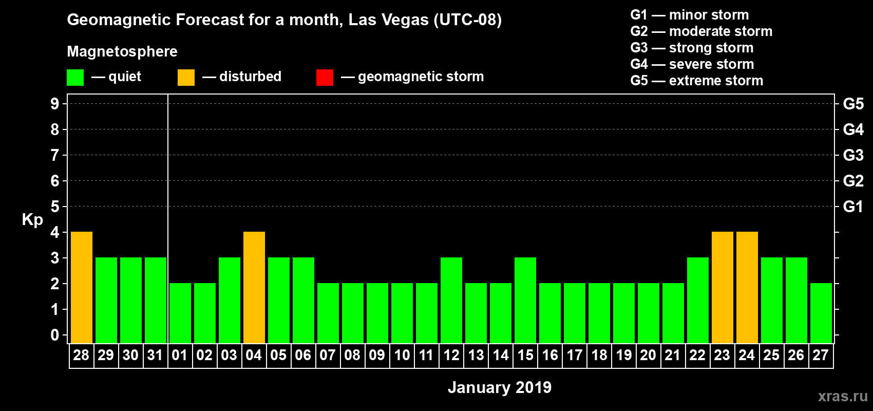 Forecast of the daily maximal value of geomagnetic index Kp for <b>1 month</b> (31 days) <b>from Dec 28, 2018 to Jan 27, 2019</b>