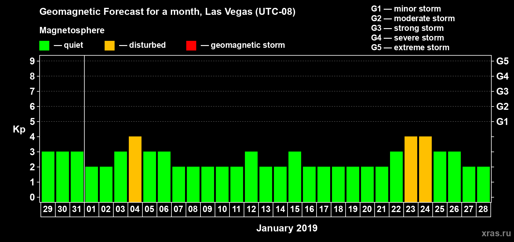 Forecast of the daily maximal value of geomagnetic index Kp for <b>1 month</b> (31 days) <b>from Dec 29, 2018 to Jan 28, 2019</b>