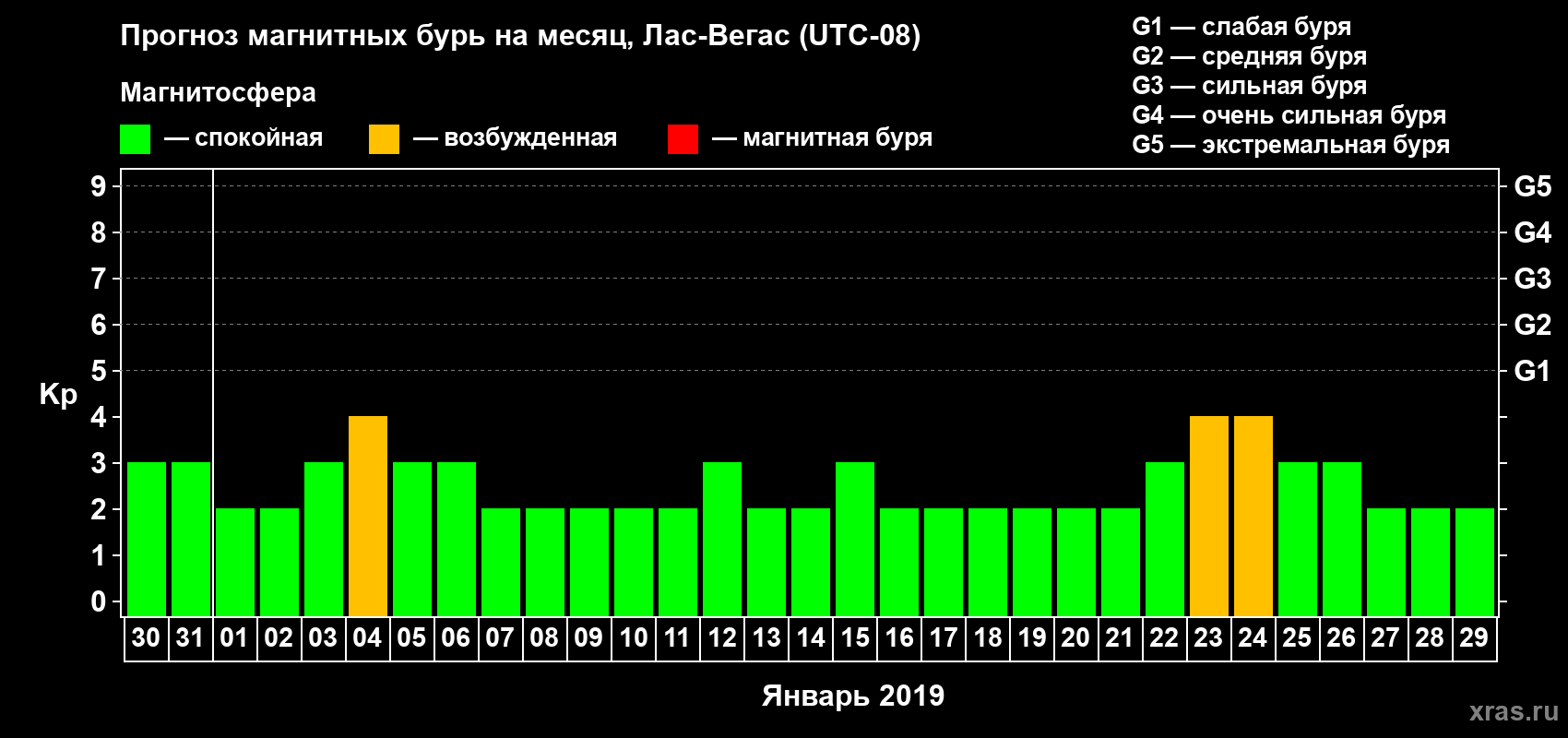 Прогноз максимального суточного геомагнитного индекса Kp на <b>1 месяц</b> (31 день) <b>с 30 декабря 2018 г по 29 января 2019 г</b>