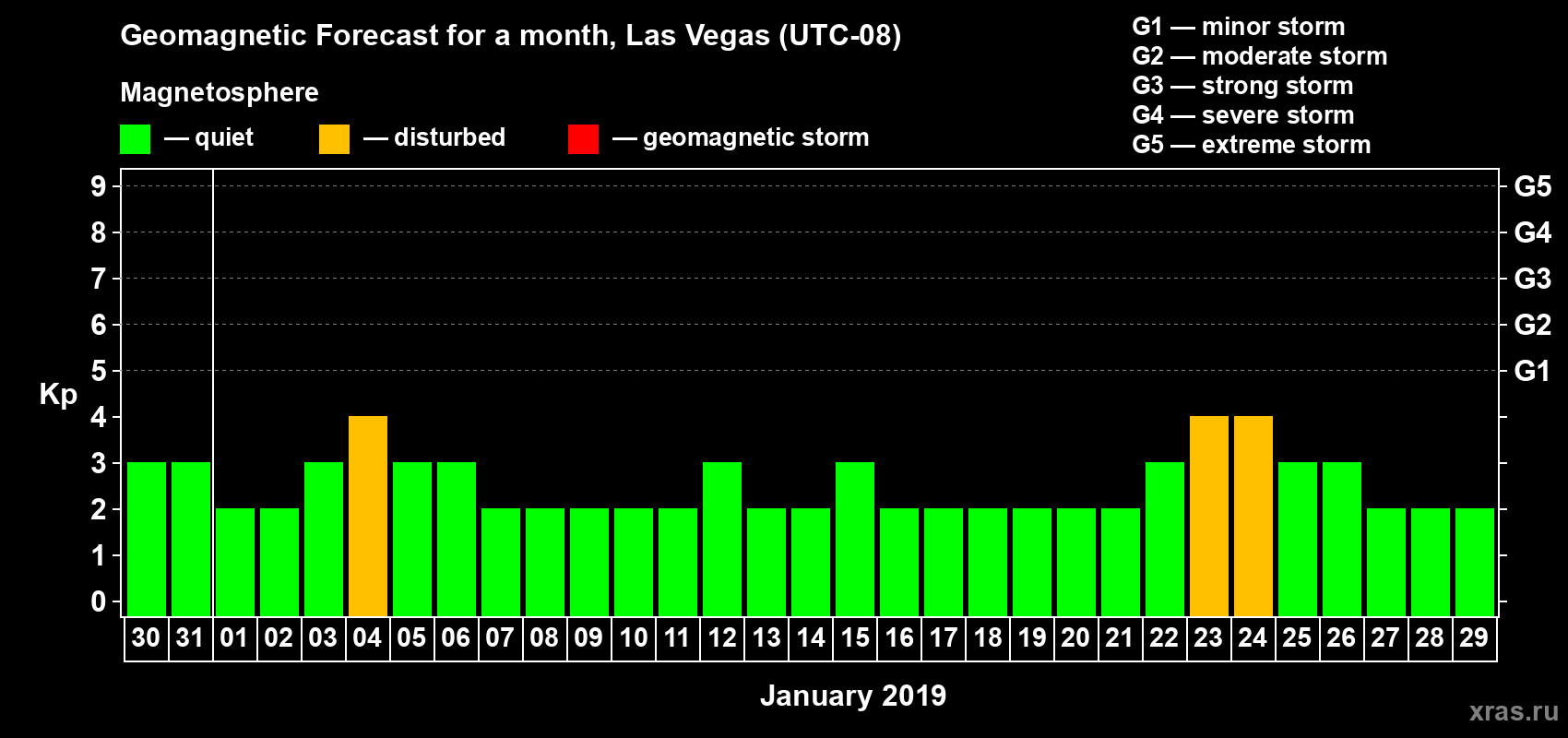 Forecast of the daily maximal value of geomagnetic index Kp for <b>1 month</b> (31 days) <b>from Dec 30, 2018 to Jan 29, 2019</b>